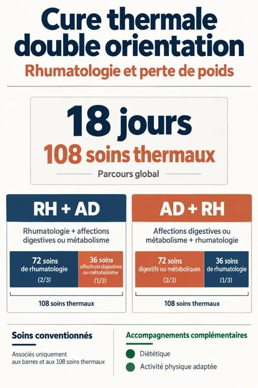 Cure thermale double orientation rhumatologie et perte de poids : répartition des 108 soins entre RH et affections digestives