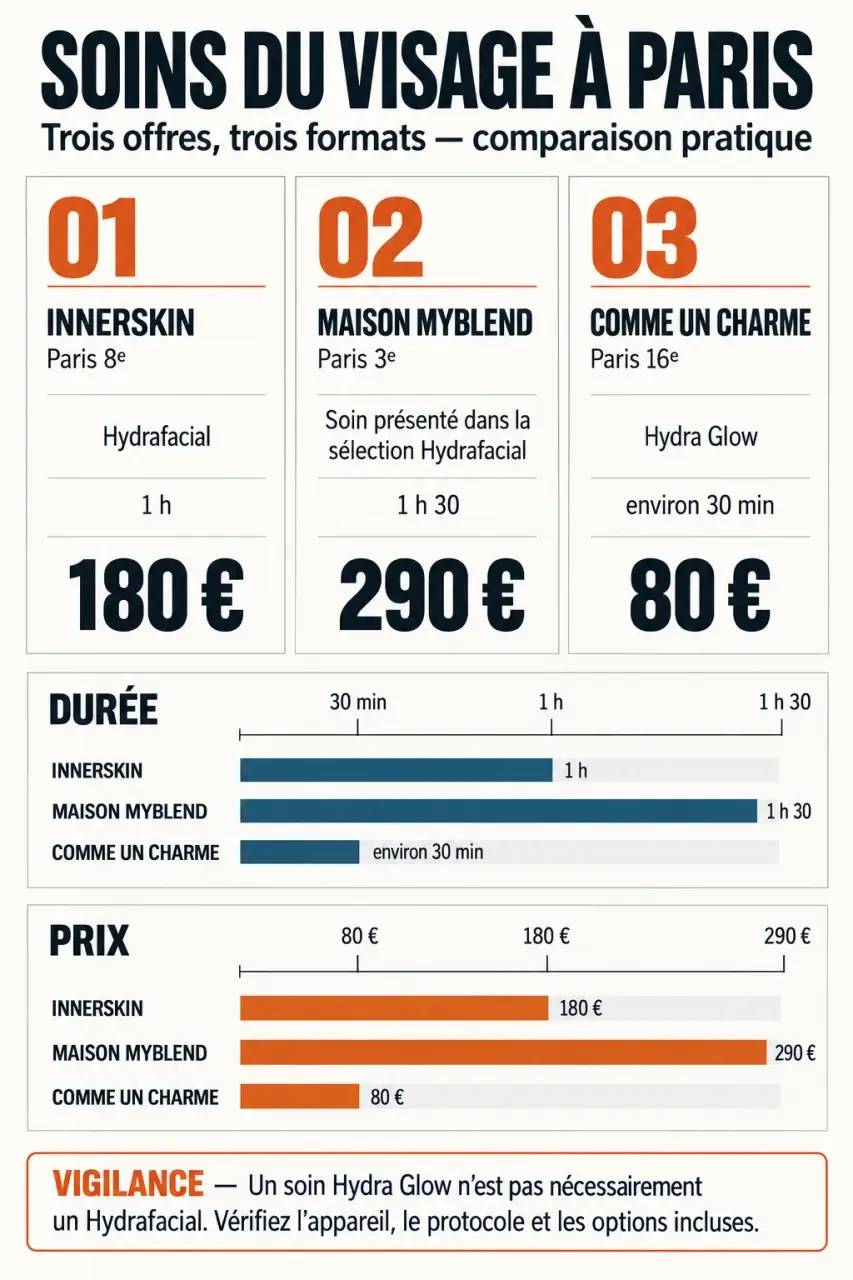 Infographie comparative pour choisir un soin visage Paris Hydrafacial selon l’établissement, la durée et le prix